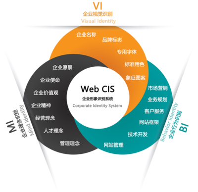 CIS策劃 企業(yè)營銷業(yè)務的戰(zhàn)略引擎與形象基石