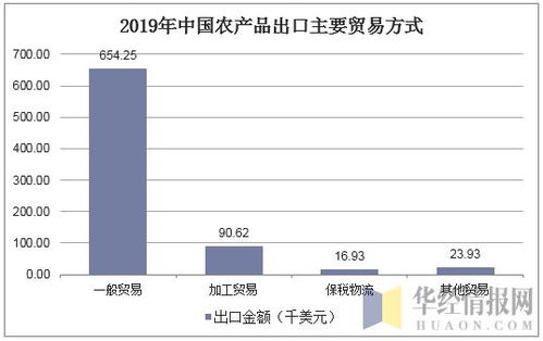 2019年中國農產品進出口貿易格局、國內貿易代理角色與圖景分析